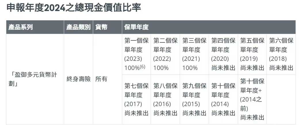友邦盈御3分红实现率怎么样？深度测评：100%达成，承诺的收益能拿到手吗？